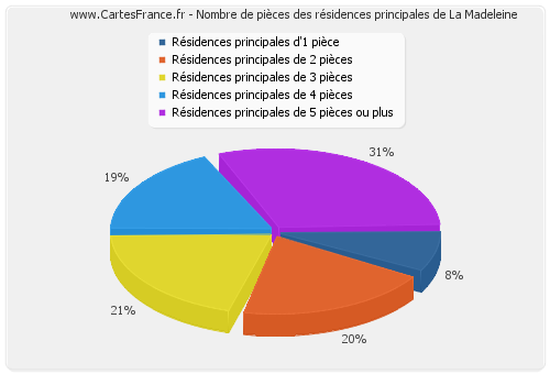 Nombre de pièces des résidences principales de La Madeleine